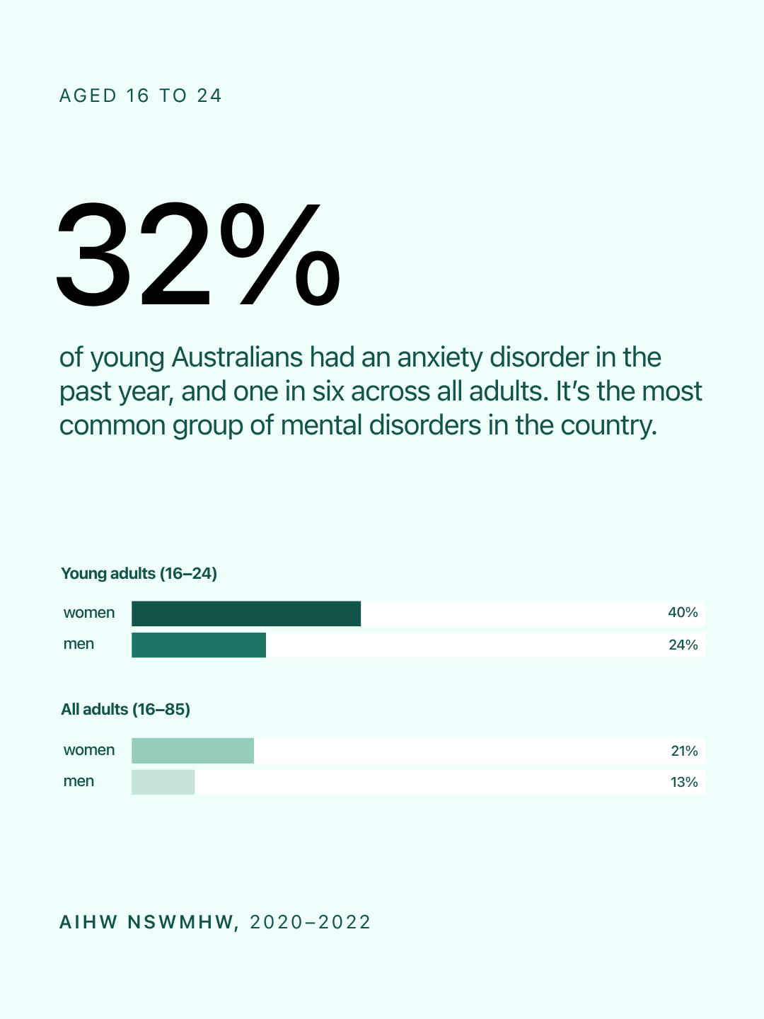 32% of young Australians had an anxiety disorder in the past year