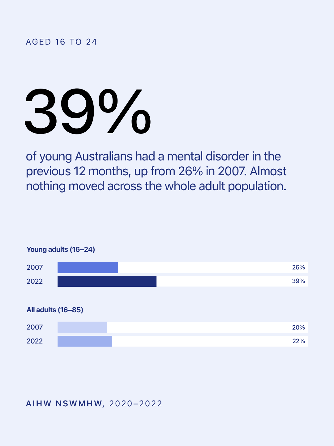 39% of young Australians had a mental disorder in the previous 12 months