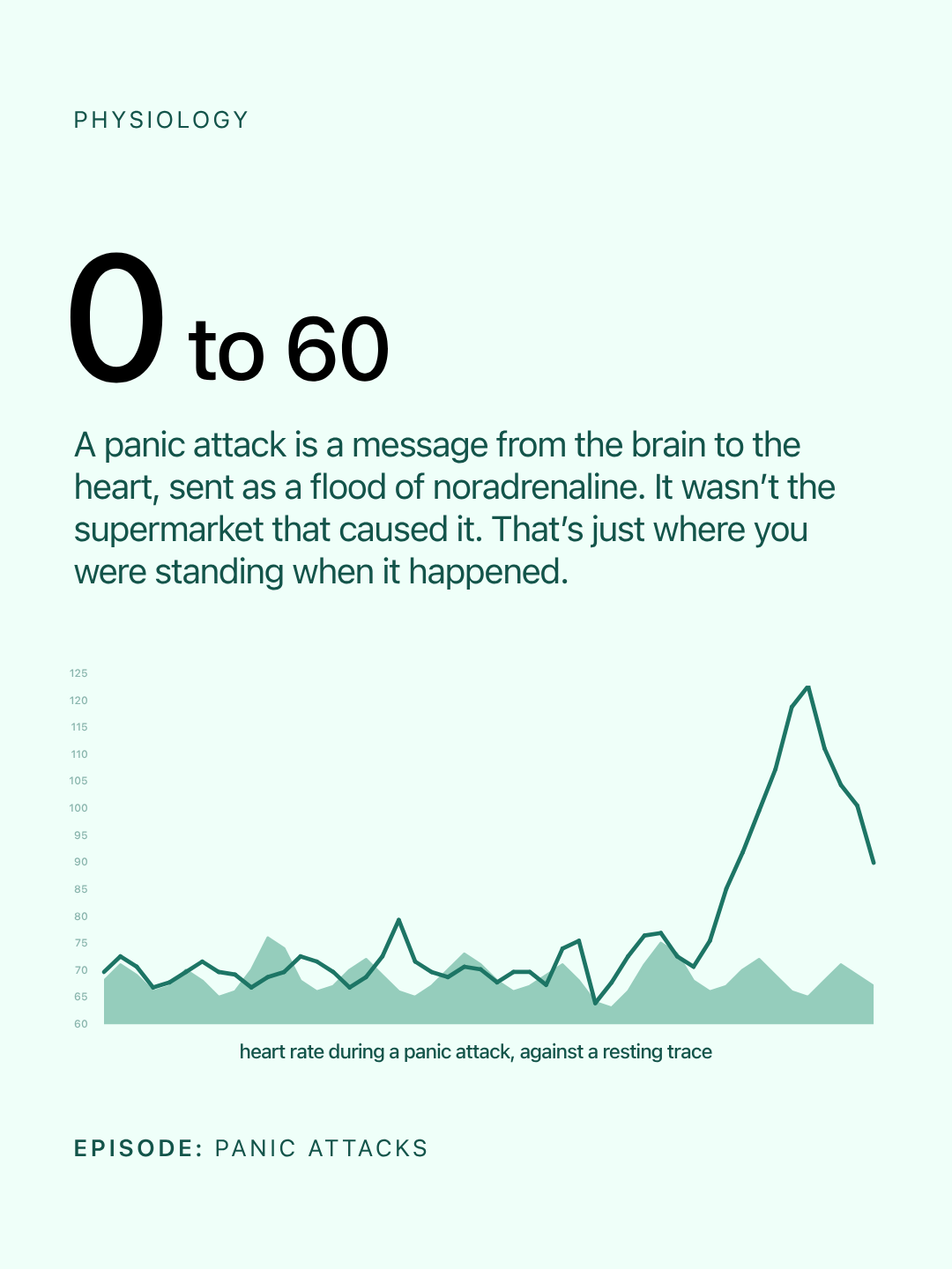 Panic attacks — heart rate from 0 to 60